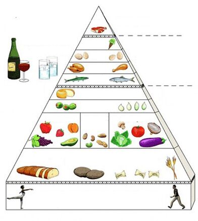 La pyramide alimentaire de la gastrite
